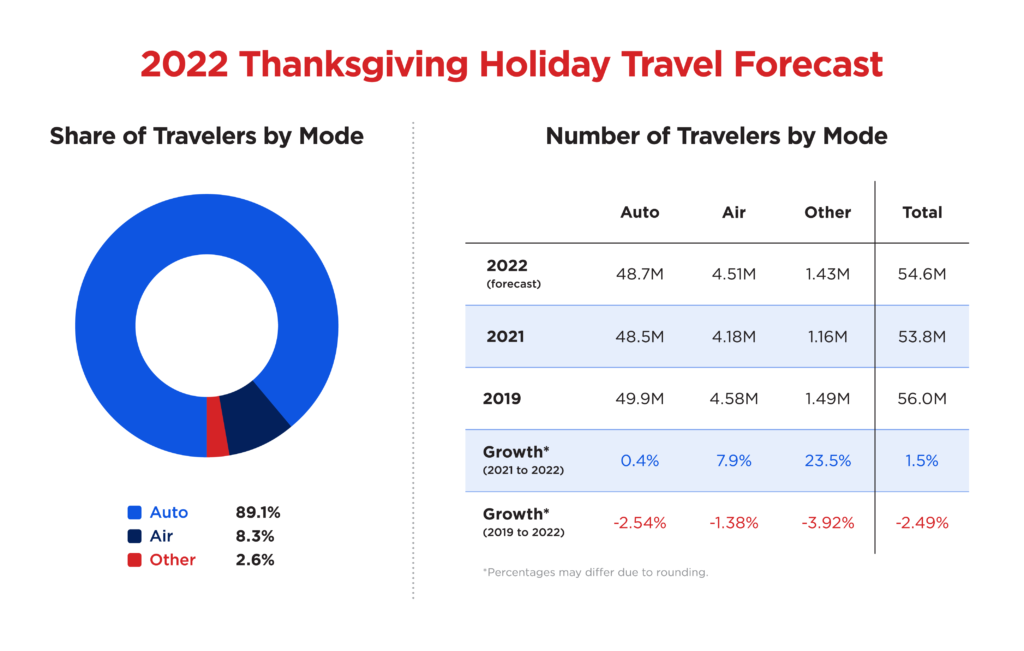 2000 Thanksgiving Holiday Travel Forecast Chart