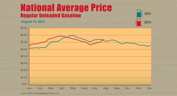 Aaa Fuel Gauge >> Aaa Fuel Gauge Report August 13 2012 Aaa Newsroom Aaa Fuel Gauge >> Aaa Fuel Gauge Report August 13 2012 Aaa Newsroom
