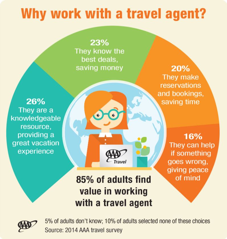 a travel agent currently has 80