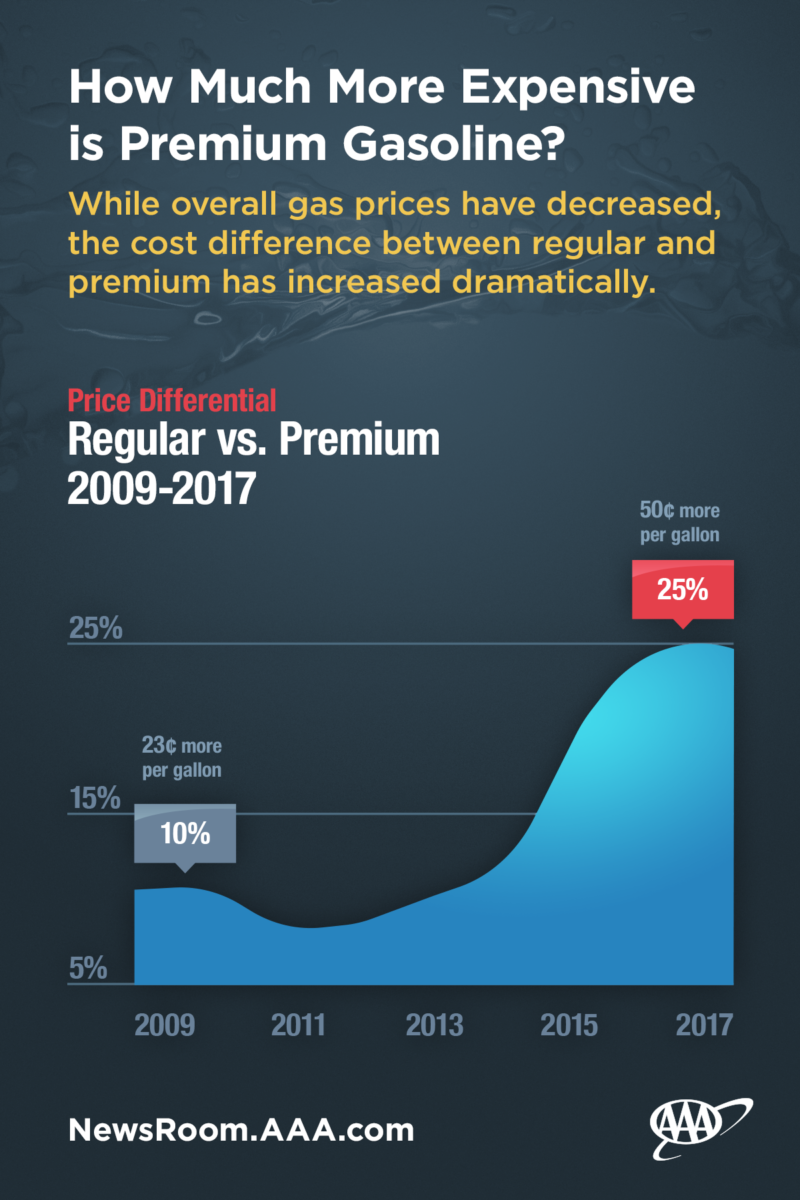 How Much More Expensive Is Premium Fuel Graphic Dec 2017 AAA Newsroom