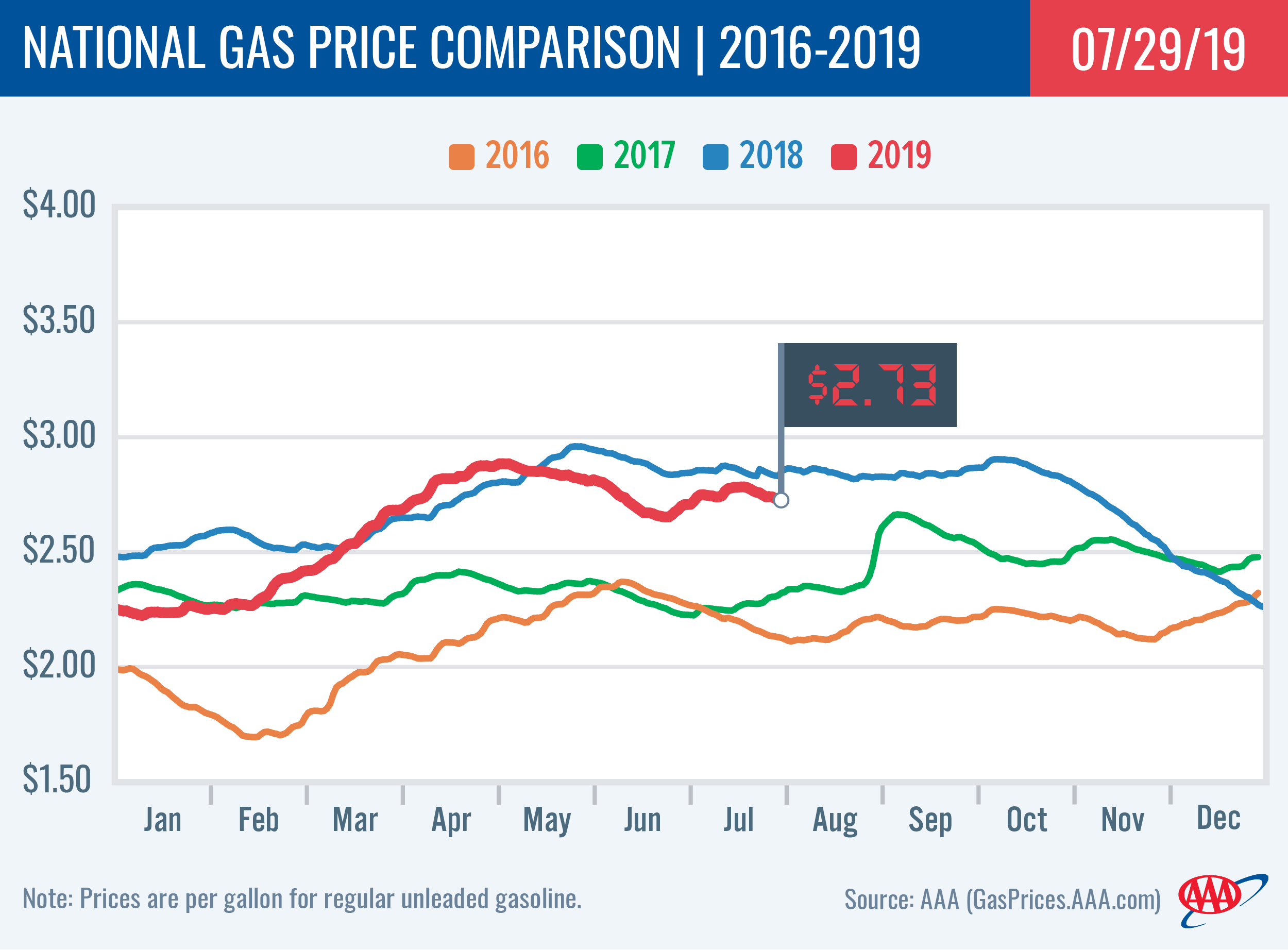 National Gas Price Report For July 29th 2019 Aaa Newsroom