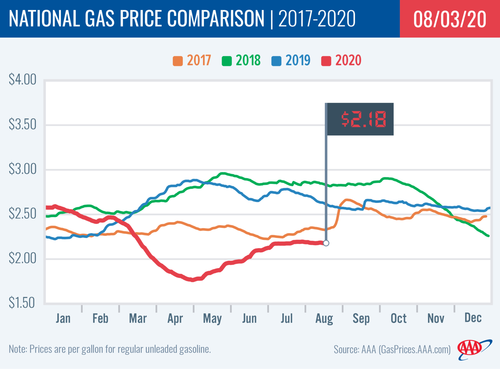 Gas Price Increases Stalling Across the Country | AAA Newsroom