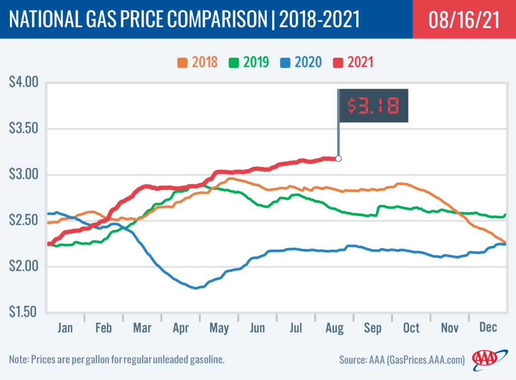 gas price graphic image $3.18