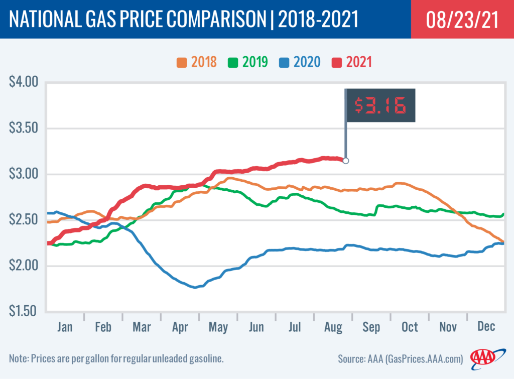 Chart with national gas price avg 2017 - 2021
