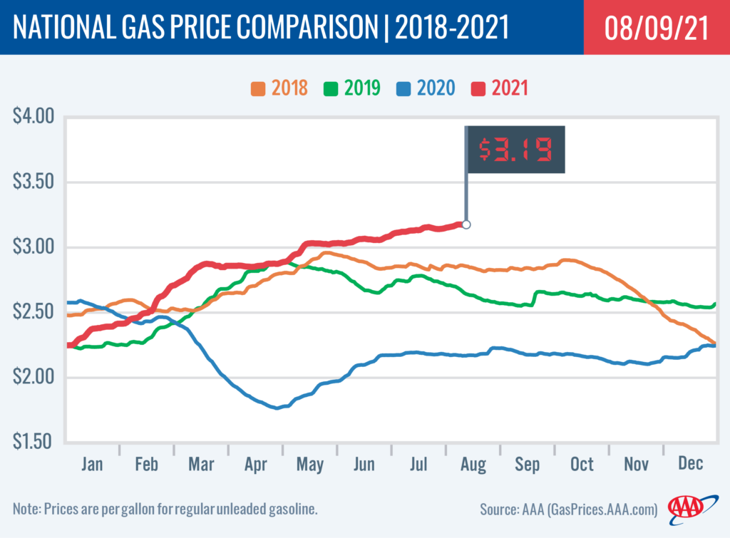 Line chart of gas prices 2017-2021