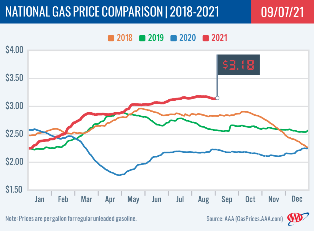 gas price graph 2017-2021