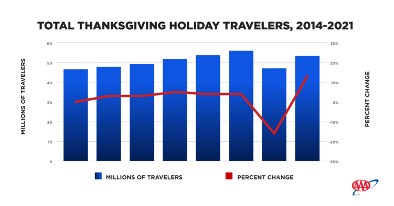 chart showing number of travelers from 2014 to 2021