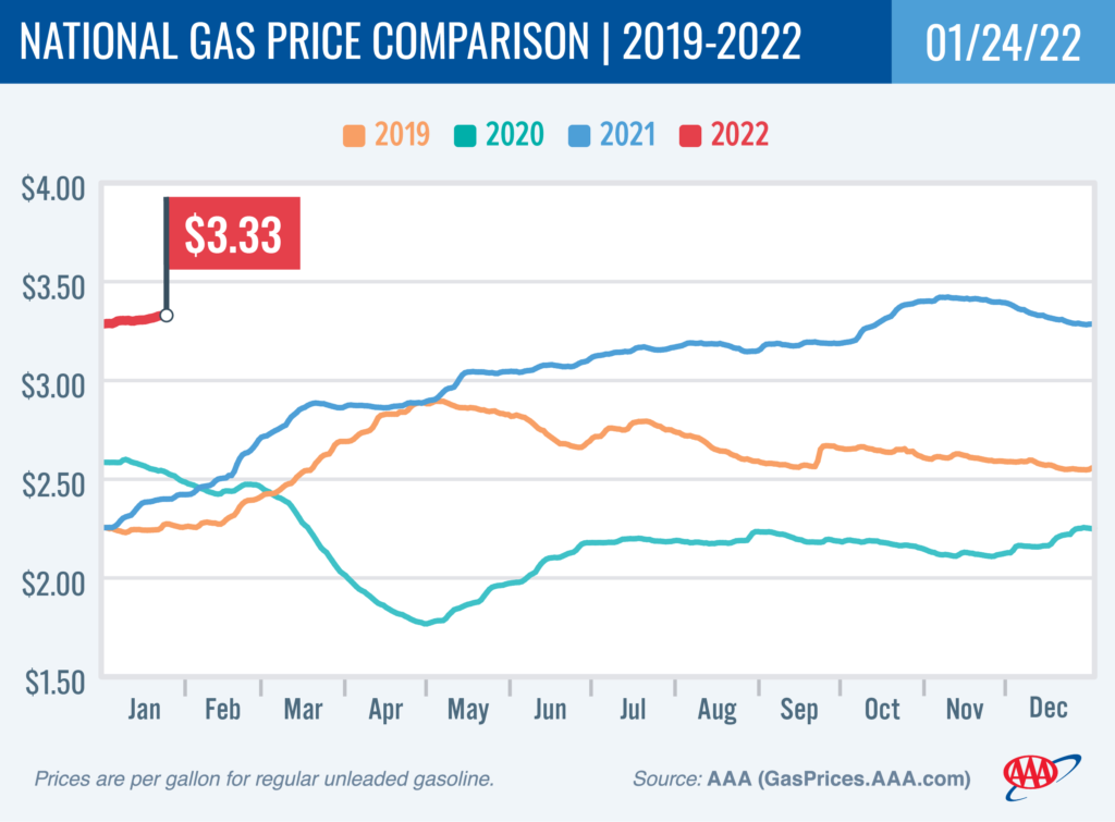 gas price graphic $3.33