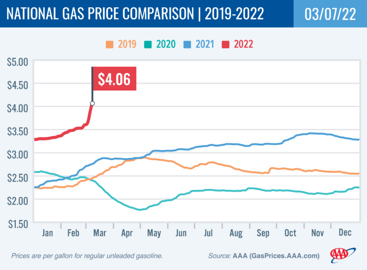 U.S. Gas Prices Are Now The Most Expensive In History