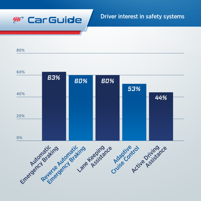 Car Guide Chart - consuimer interest in safety systems