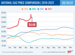 gas price trend chart for May 16 2022