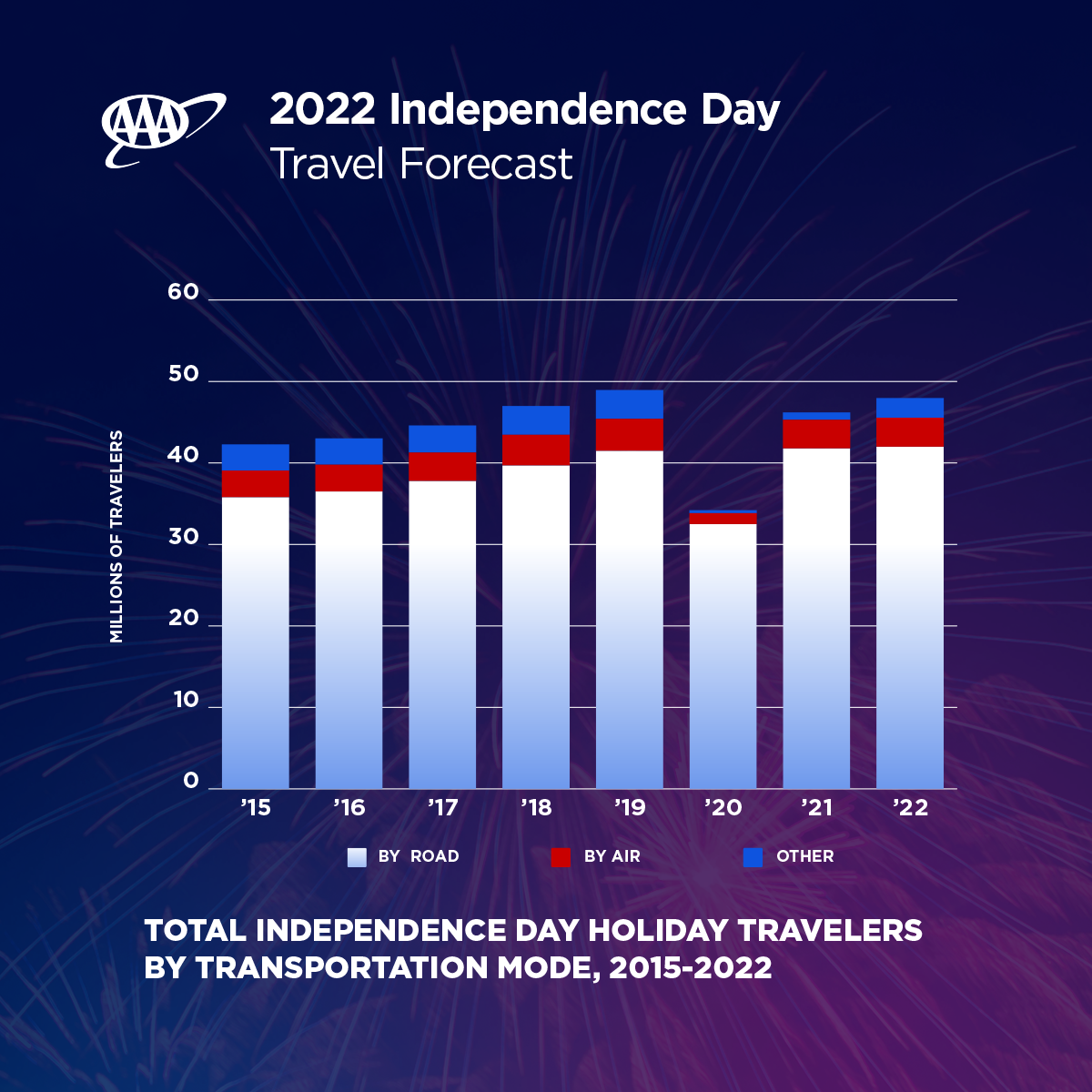 AAA: More Than 47M Americans to Celebrate With an Independence Day Getaway