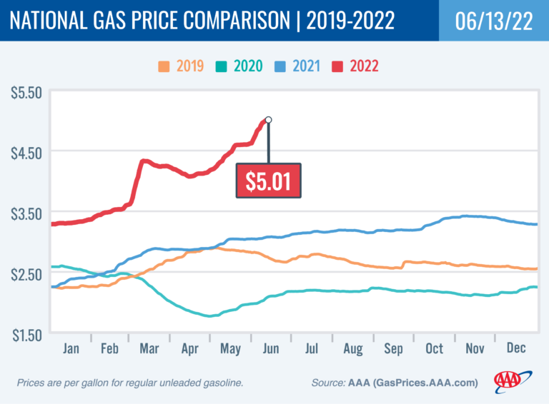 National Average Hits New AllTime High at 5 Per Gallon AAA Newsroom