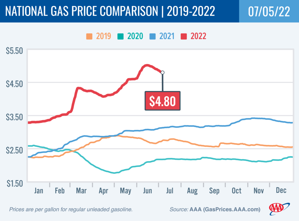 Diagramm der fallenden Gaspreise
