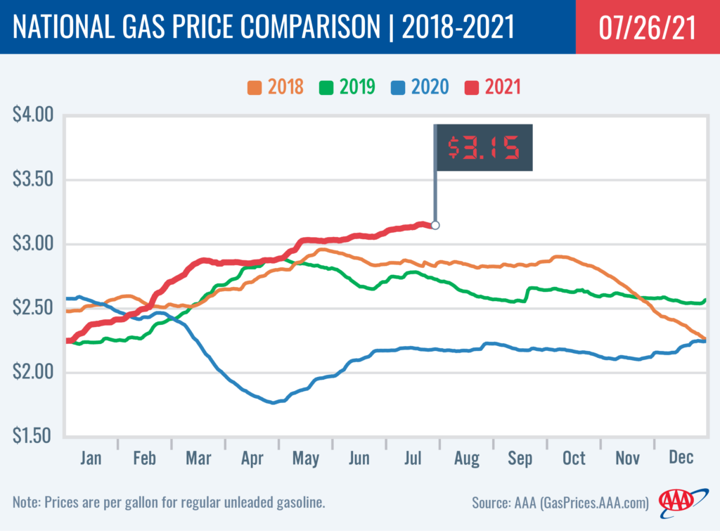 July 26 Gas Price Graph