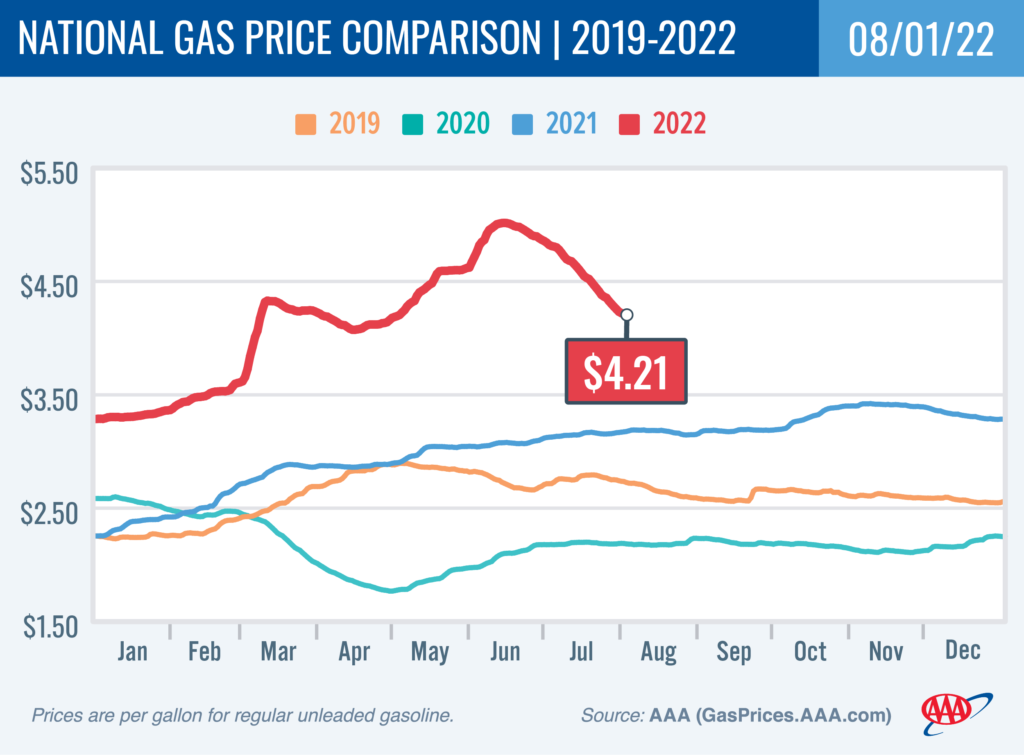 falling gas price chart