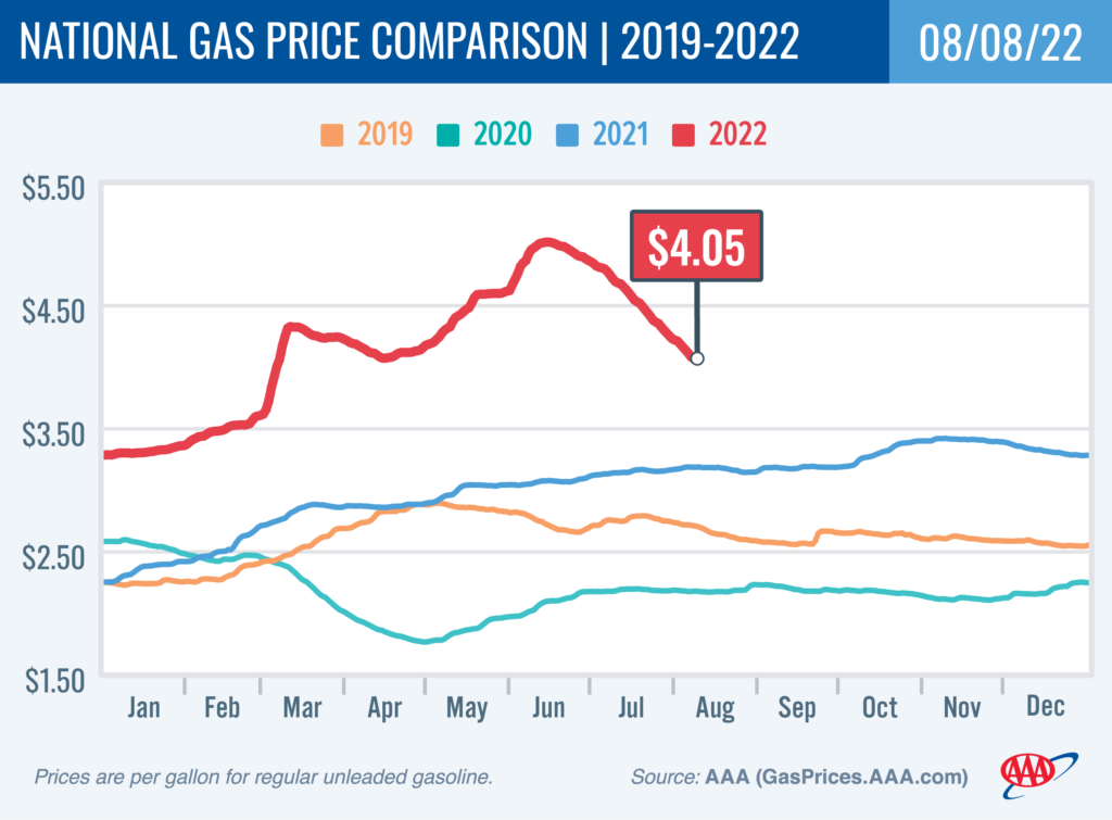 falling gas prices chart