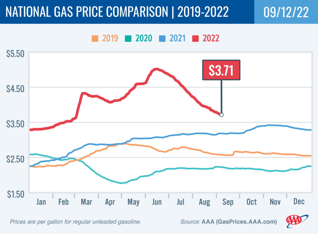 gas price chart of falling gas prices