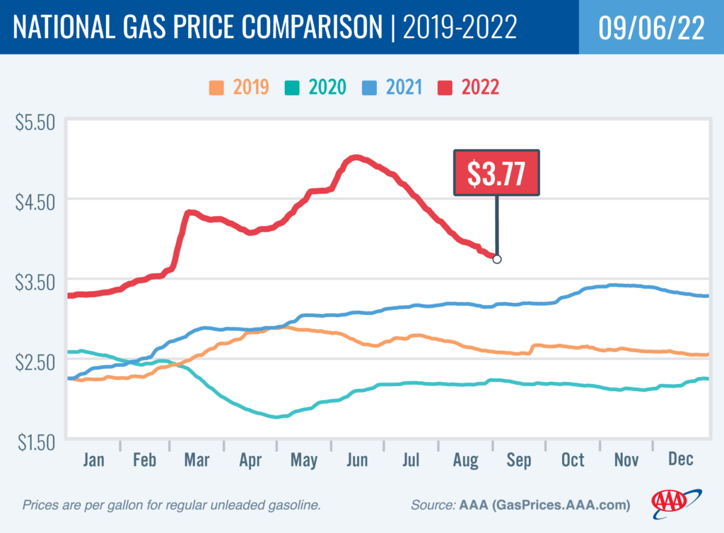gas price chart show lower prices after labor day