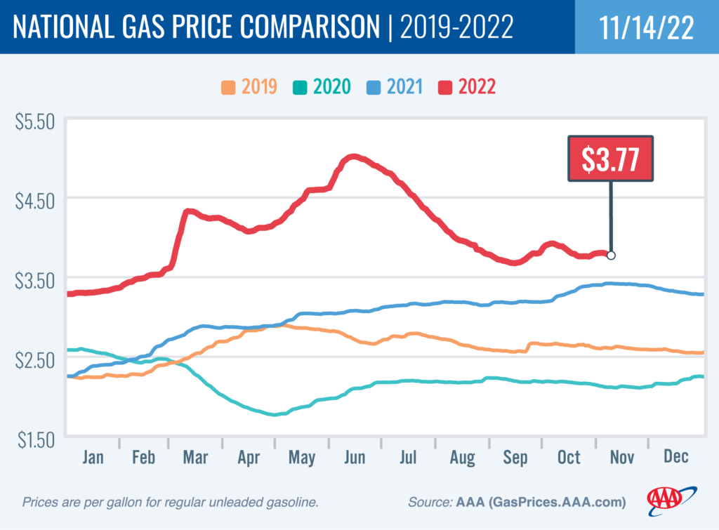 gas price chart of decreasing prices