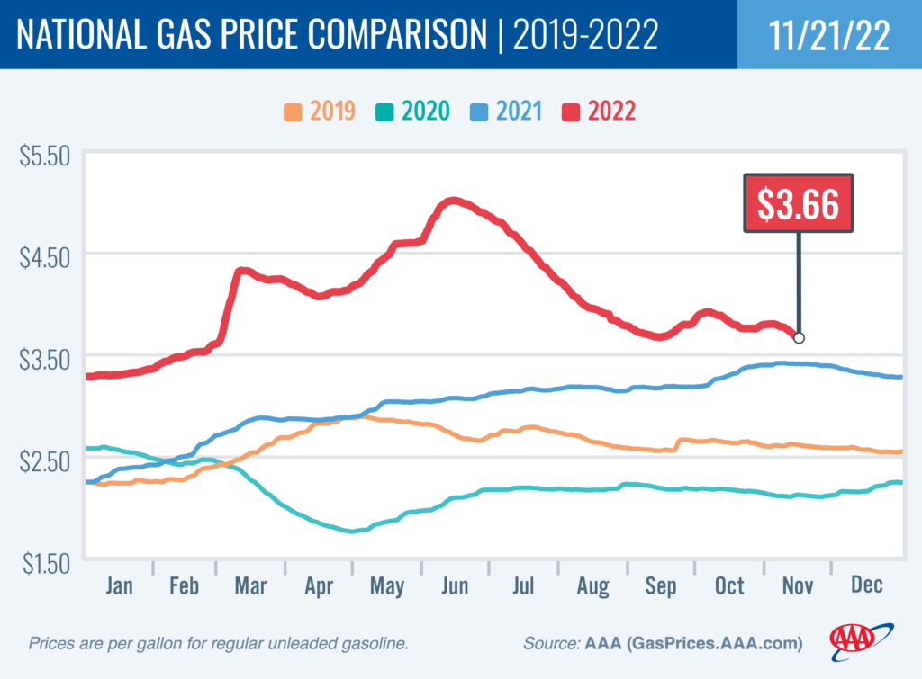 chart of falling gas prices