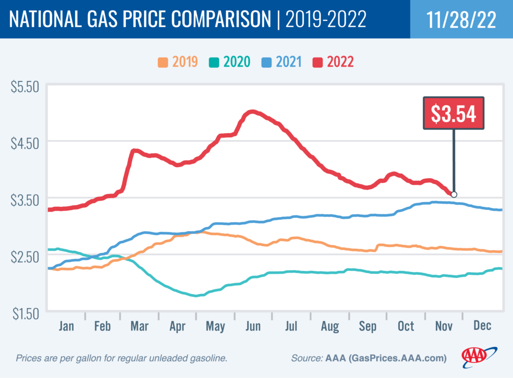 gas price chart of sliding gas prices