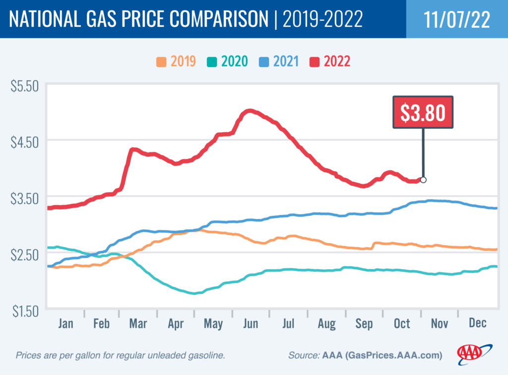 gas price chart of rising prices