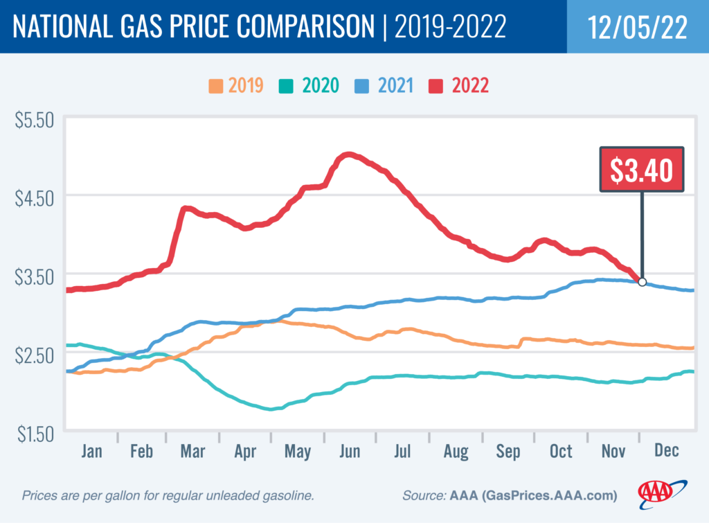 gas price chart of falling prices