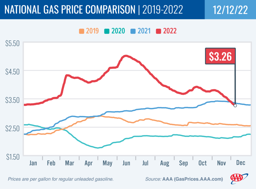 gas chart showing falling prices