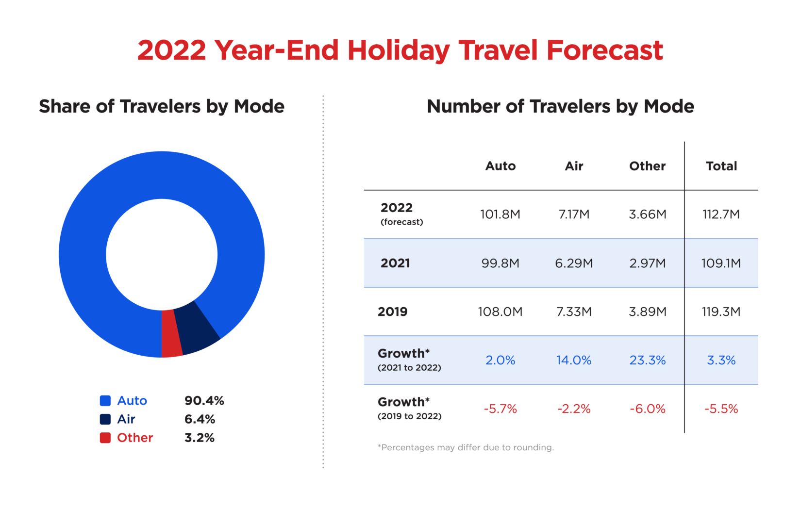 2022 YearEnd Holiday Travel Chart AAA Newsroom