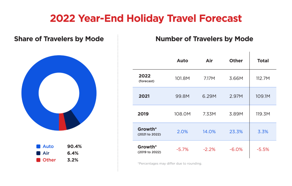 holiday travel outlook 2022