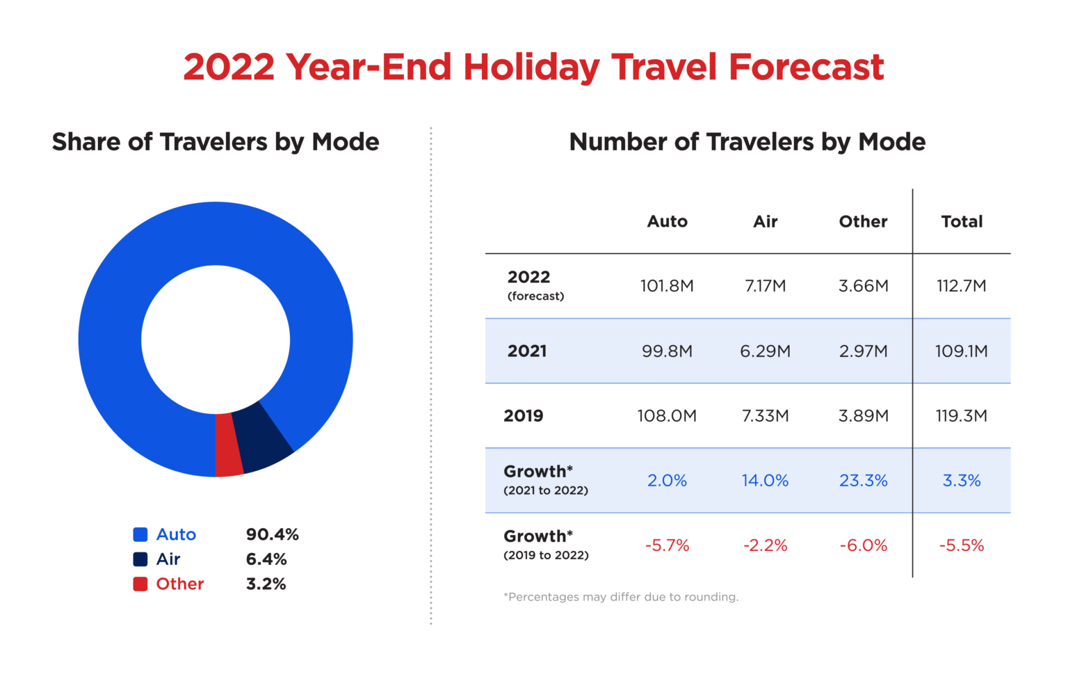 Nearly 113 Million People Expected To Travel | AAA Newsroom