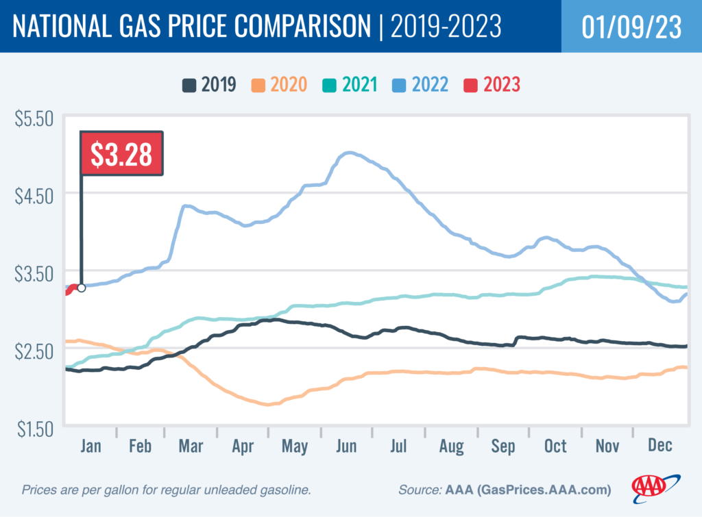 gas price chart of falling gas prices