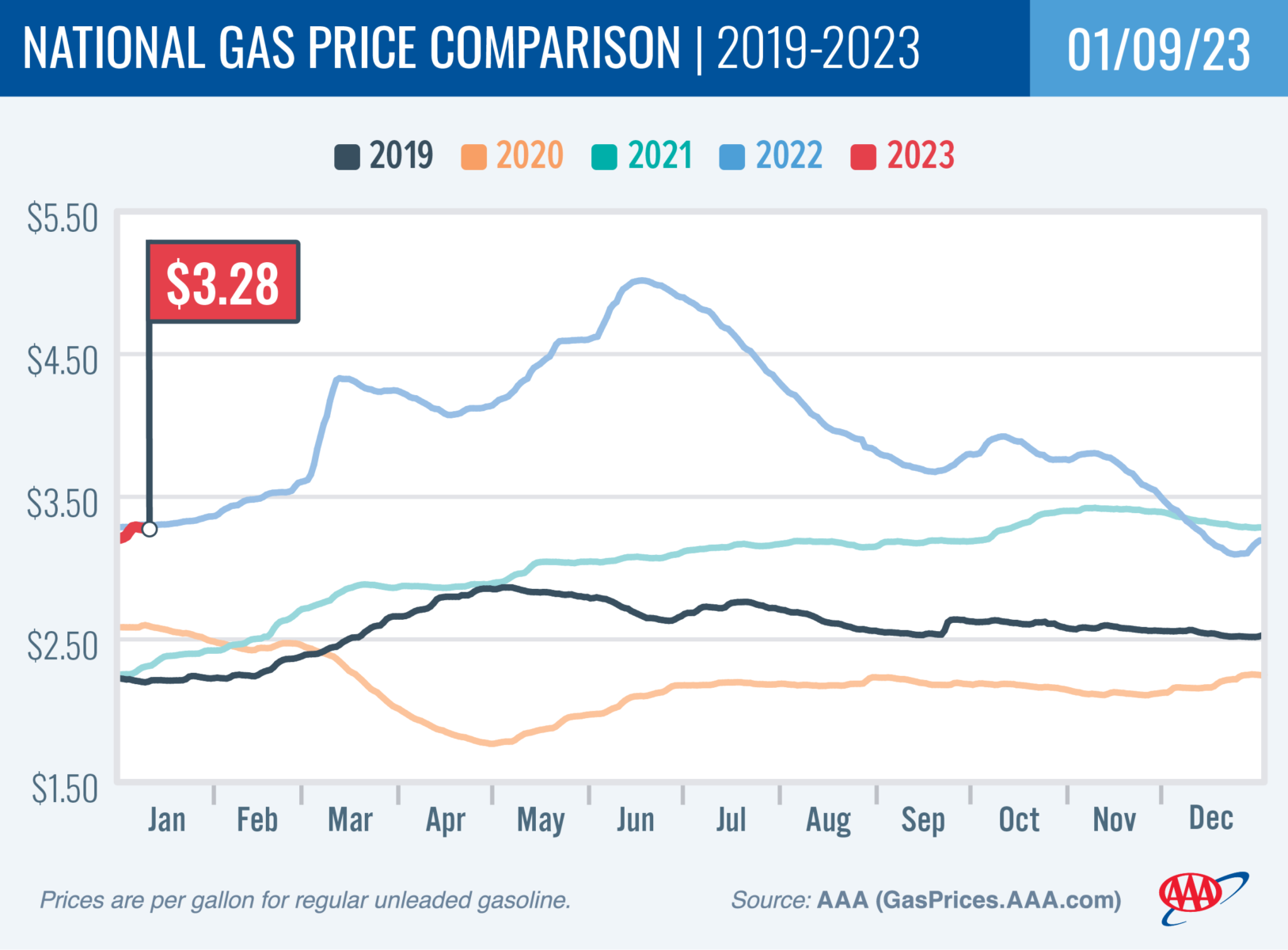Gas price spike ends and prices fall says aaa