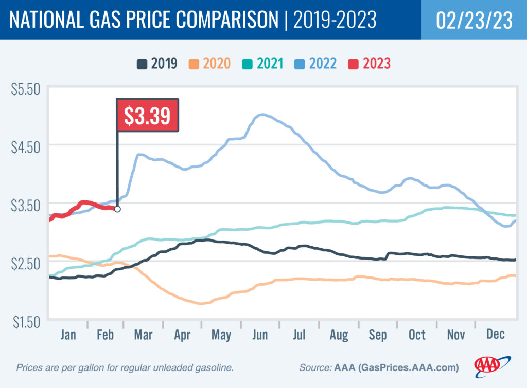 gas chart with price dip