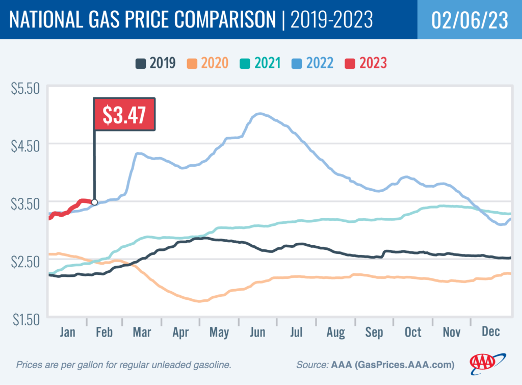 gas price chart showing falling prices