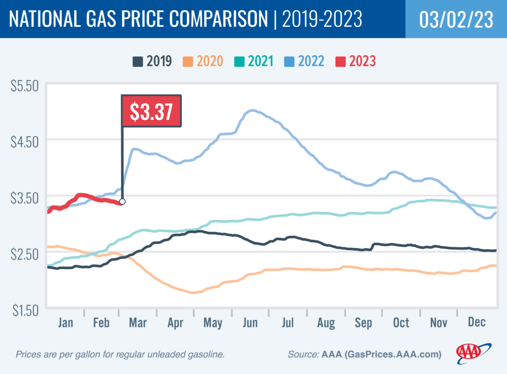 gas price rise a little chart