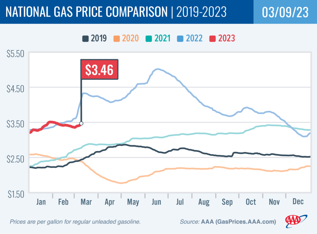 chart of rising gas prices