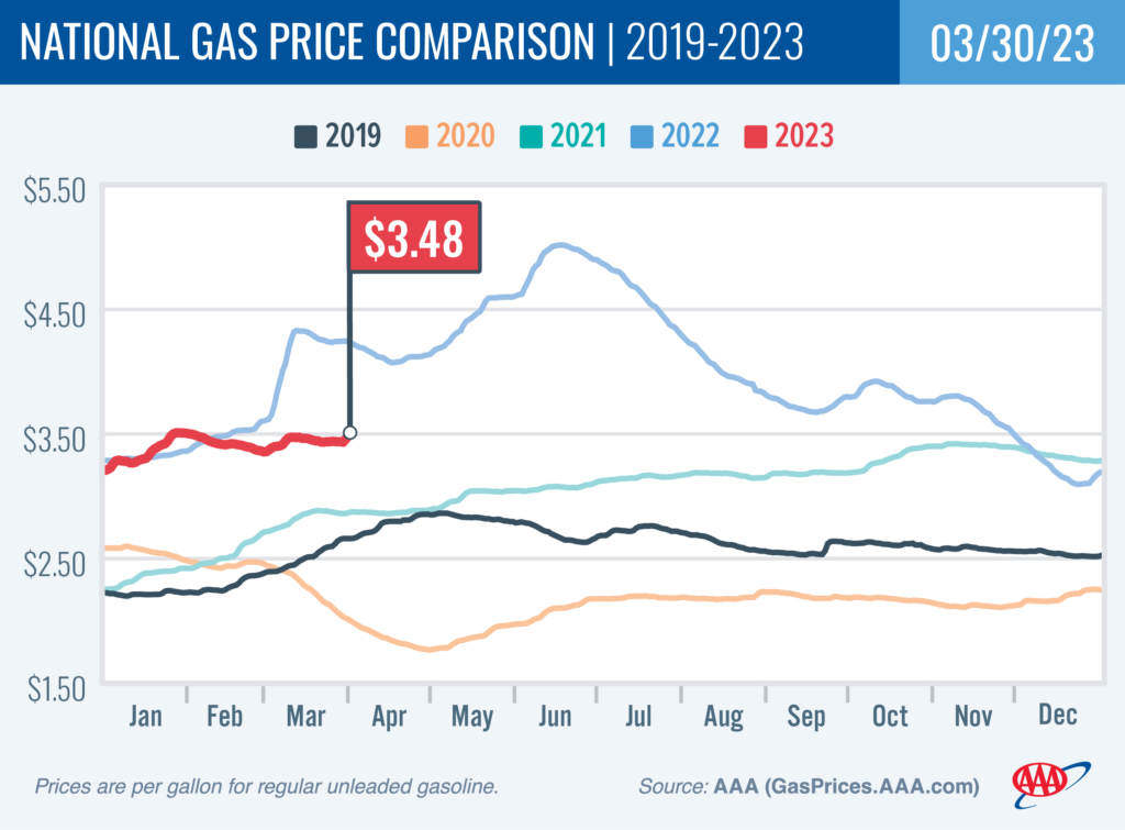 gas chart of rising gas prices