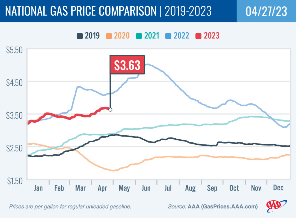 gas price chart