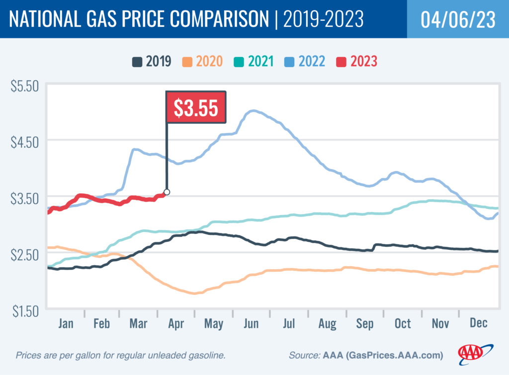 gas price chart of rising prices 