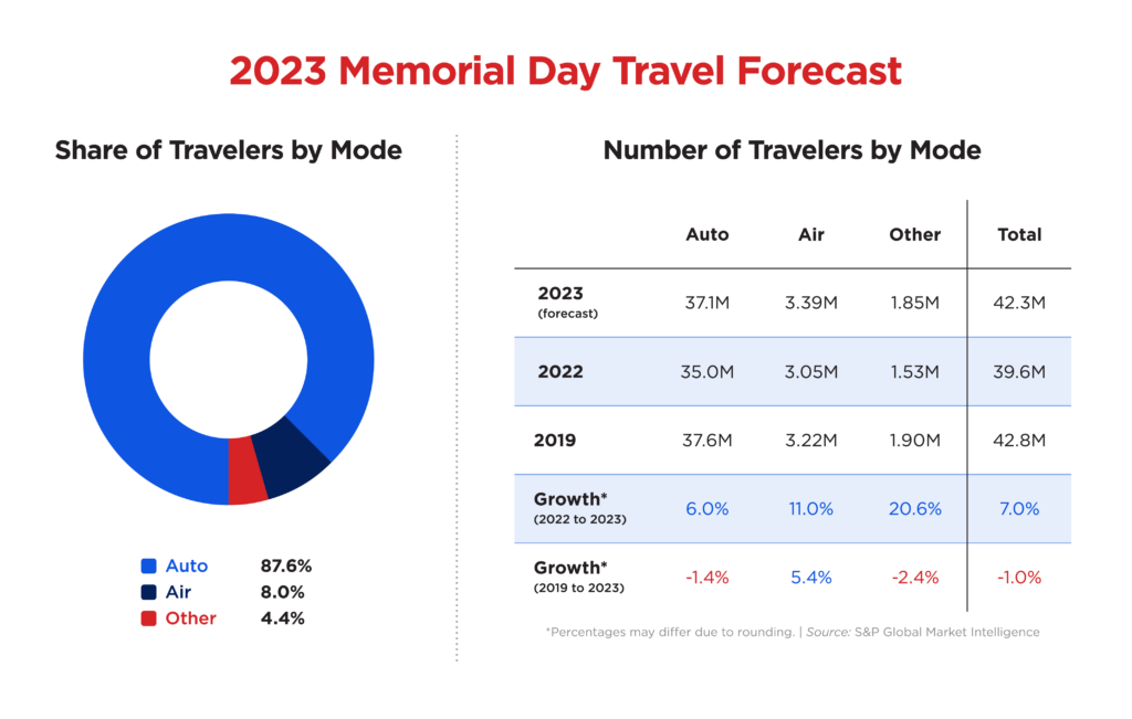Pie chart and table breaking down Memorial Day travel in 2019 and 2022, plus 2023 projections. 
