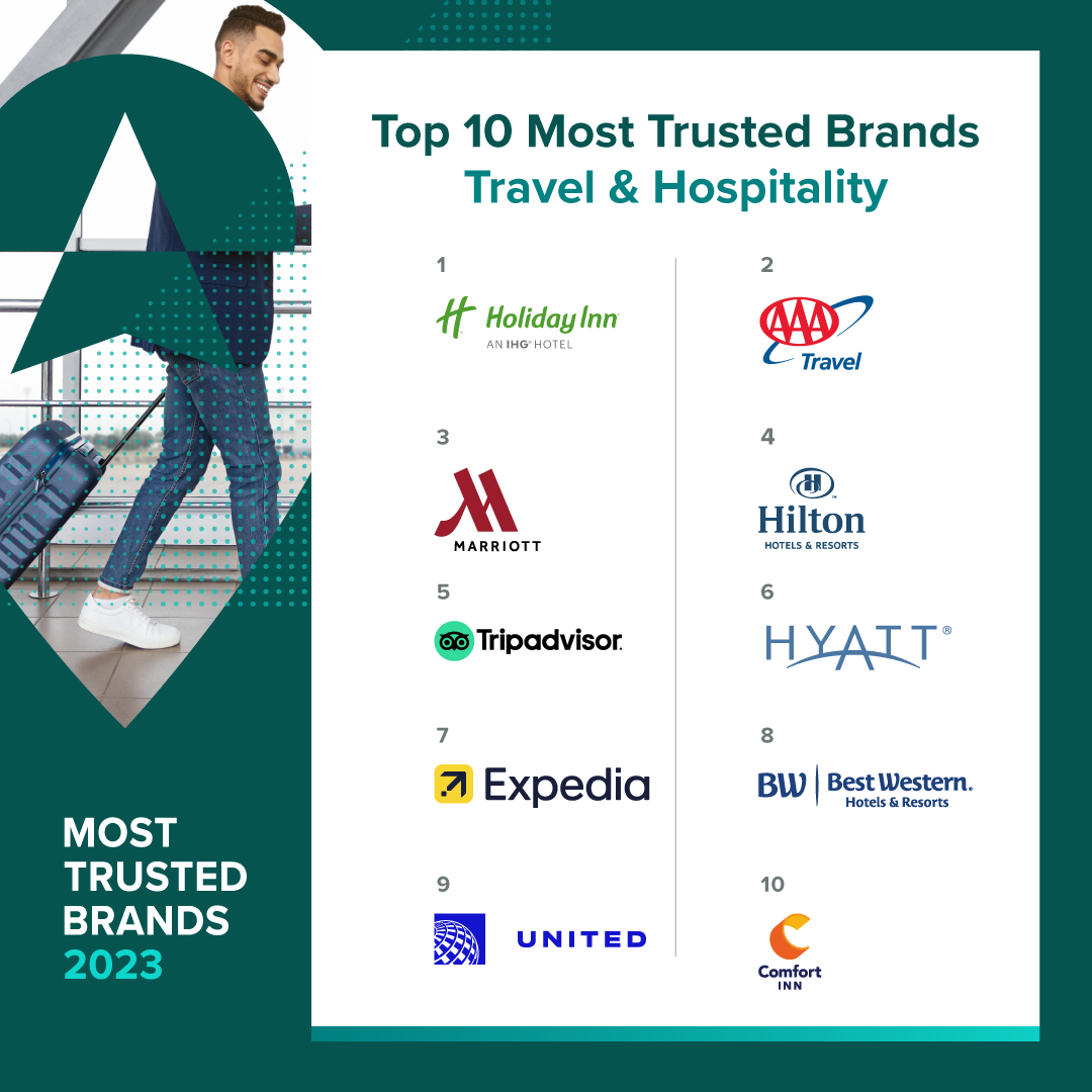 AAA Travel Second Most Trusted Travel Brand | AAA Newsroom