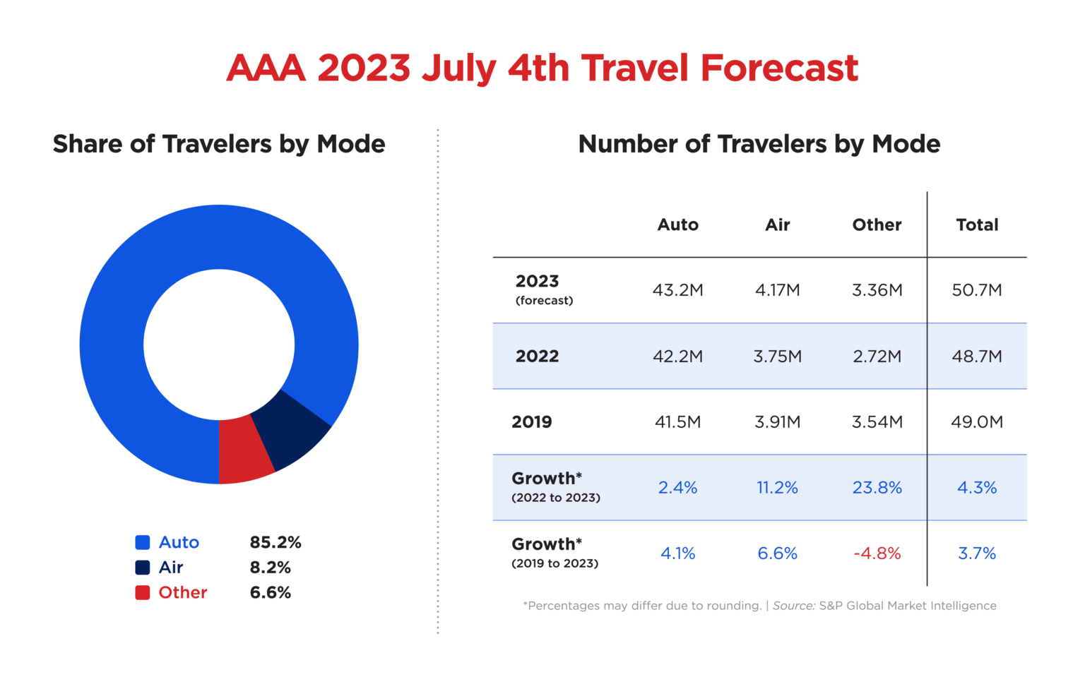 Record-Breaking Travel Volumes Expected July 4 | AAA Newsroom