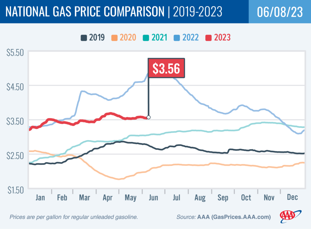 gas price chart of steady prices