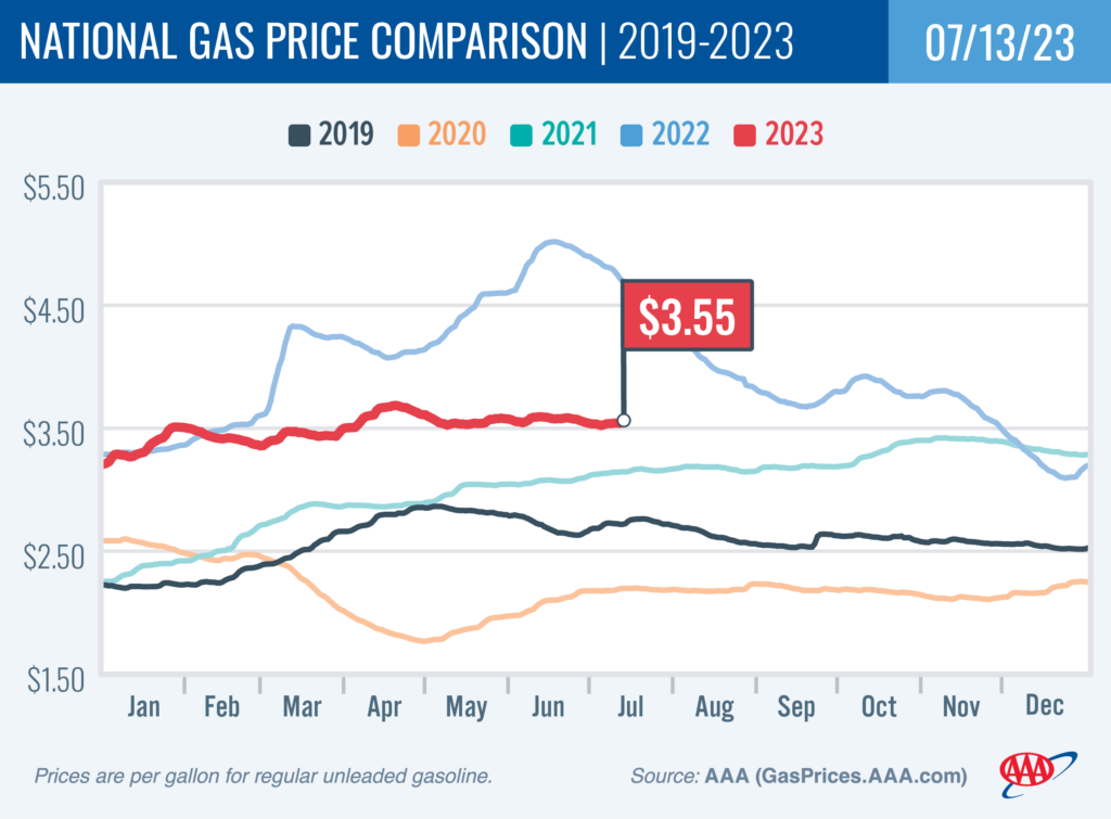 gas chart showing prices increasing