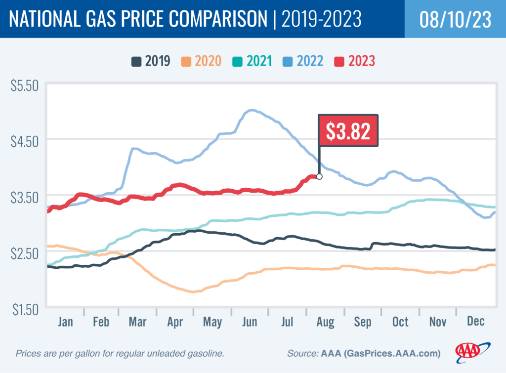 gas price chart with rising prices