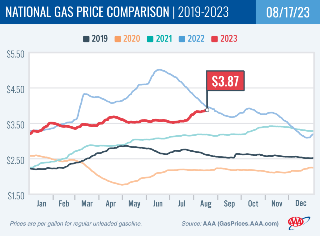 gas price chart of rising prices