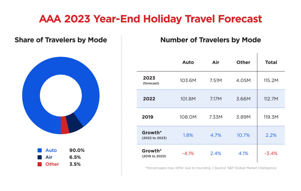 christmas holiday travel 2023