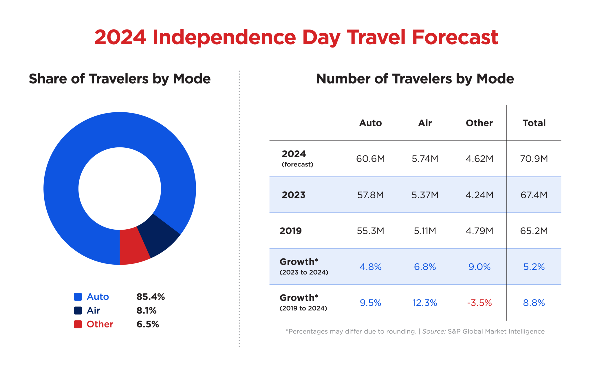 July 4th Travel Expected To Set New Record | AAA Newsroom